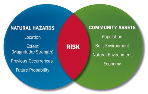 Venn Diagram reviewing natural hazards with community assets to understand their risk